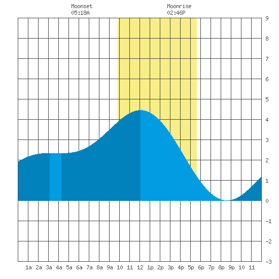 Laska Cove tide chart for Friday, December 22, 2023