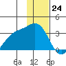 Laska Cove tide chart for Sunday, December 24, 2023