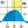 Laska Cove tide chart for Tuesday, December 26, 2023