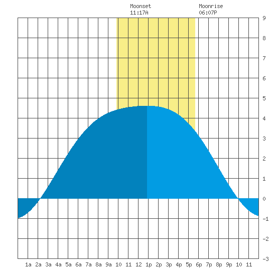 Laska Cove tide chart for Wednesday, December 27, 2023