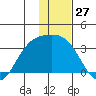 Laska Cove tide chart for Wednesday, December 27, 2023