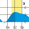 Laska Cove tide chart for Sunday, December 3, 2023