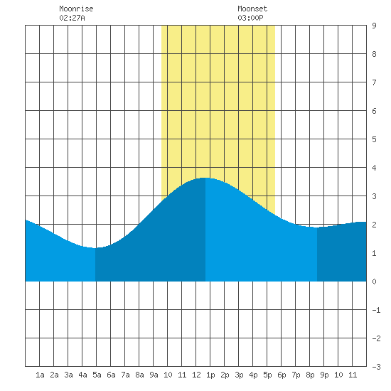 Laska Cove tide chart for Wednesday, December 6, 2023