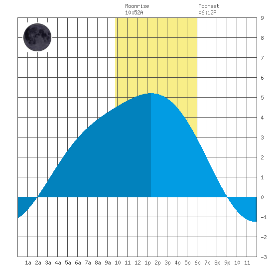 Laska Cove tide chart for Thursday, January 11, 2024