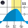Laska Cove tide chart for Thursday, January 11, 2024