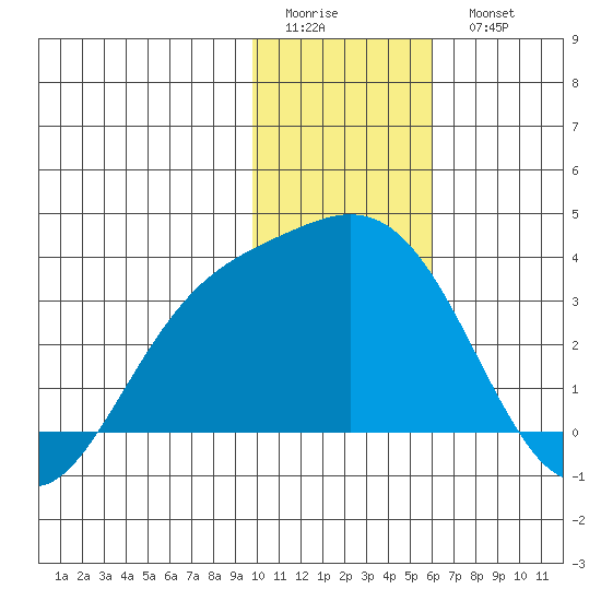 Laska Cove tide chart for Friday, January 12, 2024