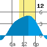 Laska Cove tide chart for Friday, January 12, 2024