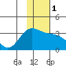 Laska Cove tide chart for Monday, January 1, 2024