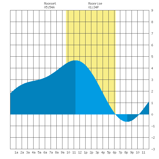 Laska Cove tide chart for Saturday, January 20, 2024