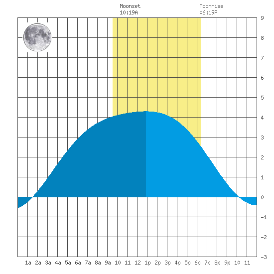 Laska Cove tide chart for Thursday, January 25, 2024