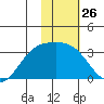 Laska Cove tide chart for Friday, January 26, 2024