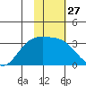 Laska Cove tide chart for Saturday, January 27, 2024