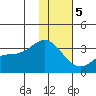 Laska Cove tide chart for Friday, January 5, 2024