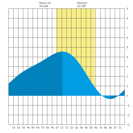 Laska Cove tide chart for Sunday, January 7, 2024