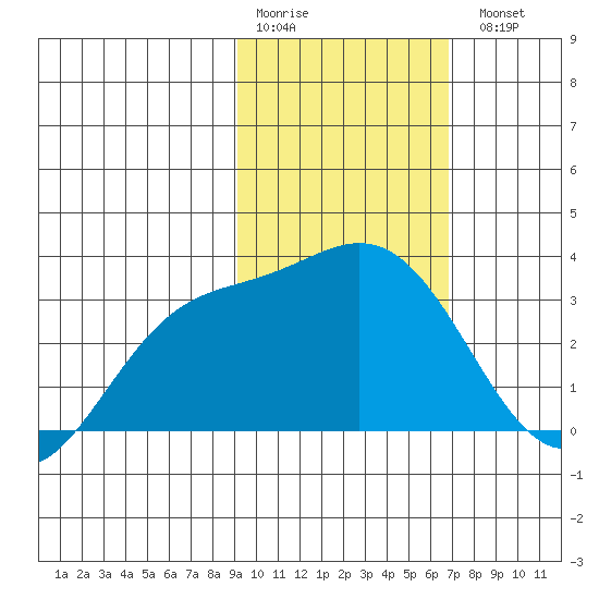 Laska Cove tide chart for Saturday, February 10, 2024