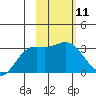 Laska Cove tide chart for Sunday, February 11, 2024