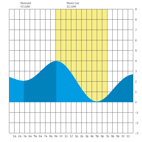 Laska Cove tide chart for Thursday, February 15, 2024