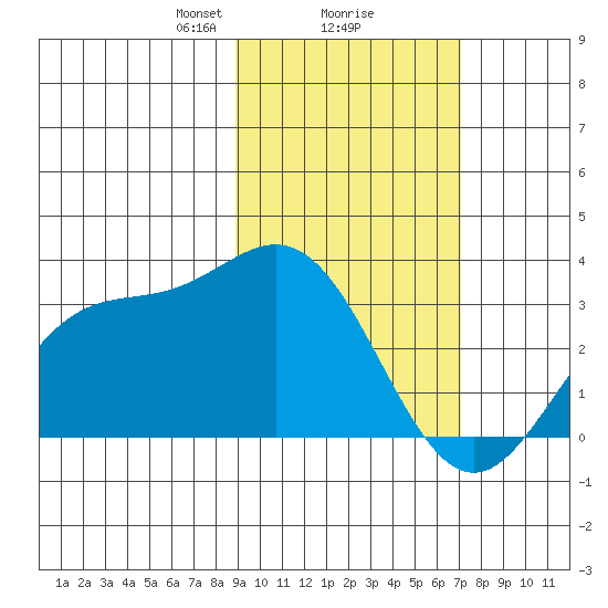Laska Cove tide chart for Sunday, February 18, 2024