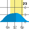 Laska Cove tide chart for Friday, February 23, 2024