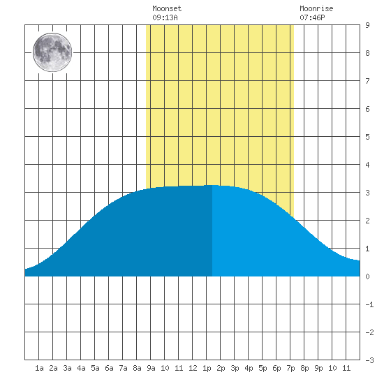 Laska Cove tide chart for Saturday, February 24, 2024