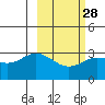 Laska Cove tide chart for Wednesday, February 28, 2024