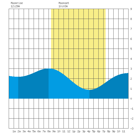 Laska Cove tide chart for Thursday, February 29, 2024