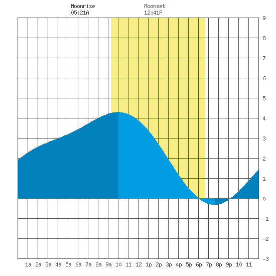 Laska Cove tide chart for Sunday, February 4, 2024