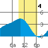 Laska Cove tide chart for Sunday, February 4, 2024