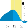 Laska Cove tide chart for Tuesday, February 6, 2024
