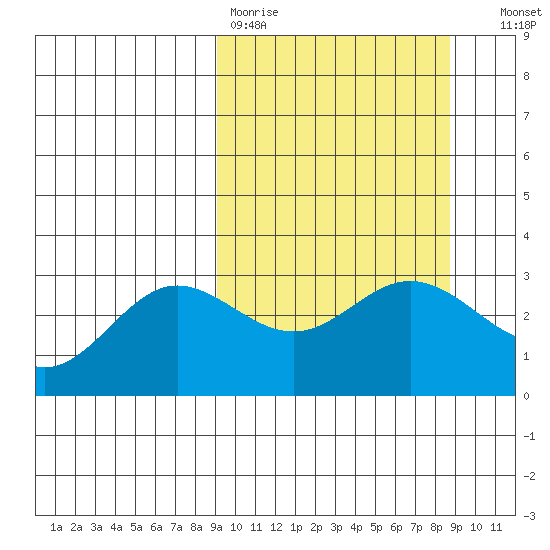 Laska Cove tide chart for Monday, March 11, 2024