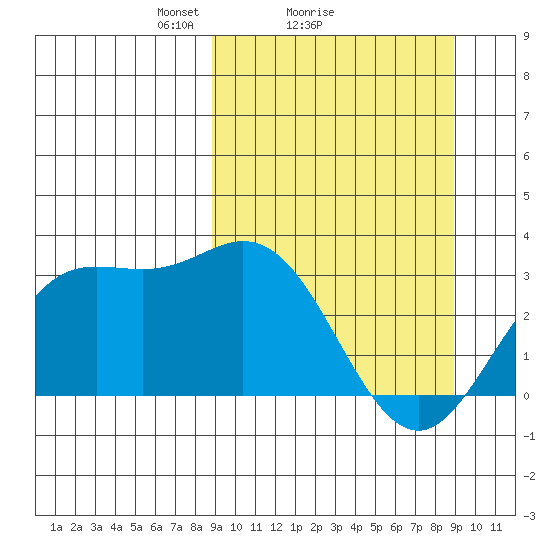 Laska Cove tide chart for Sunday, March 17, 2024