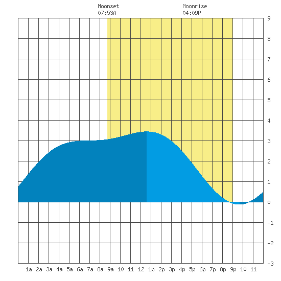 Laska Cove tide chart for Wednesday, March 20, 2024