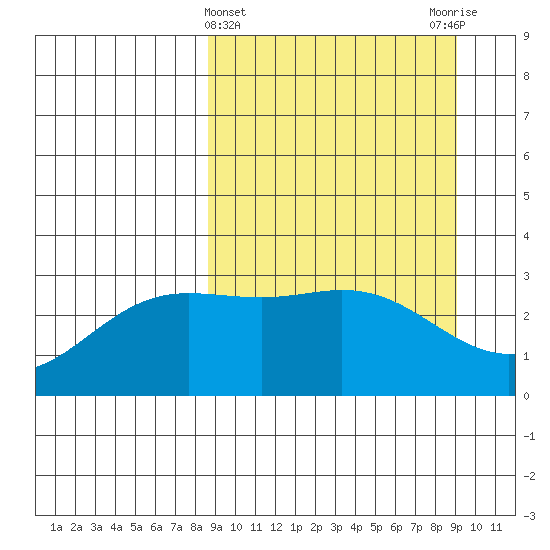 Laska Cove tide chart for Saturday, March 23, 2024