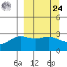 Laska Cove tide chart for Sunday, March 24, 2024