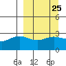 Laska Cove tide chart for Monday, March 25, 2024