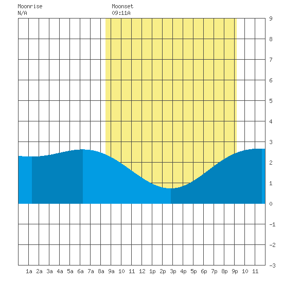 Laska Cove tide chart for Wednesday, March 27, 2024