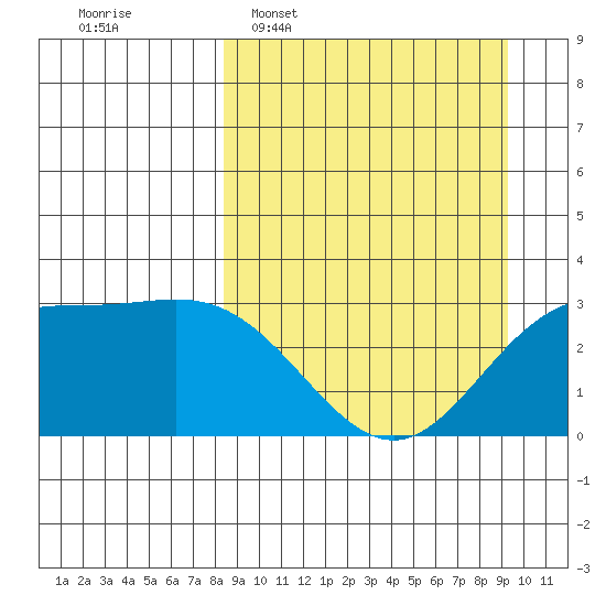 Laska Cove tide chart for Friday, March 29, 2024