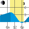Laska Cove tide chart for Sunday, March 3, 2024