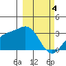 Laska Cove tide chart for Monday, March 4, 2024