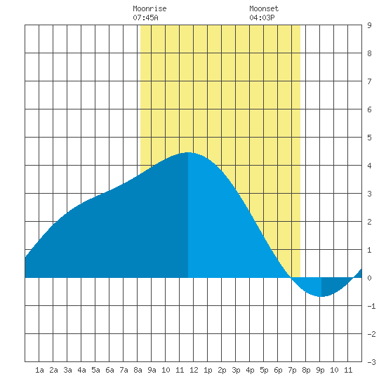 Laska Cove tide chart for Thursday, March 7, 2024