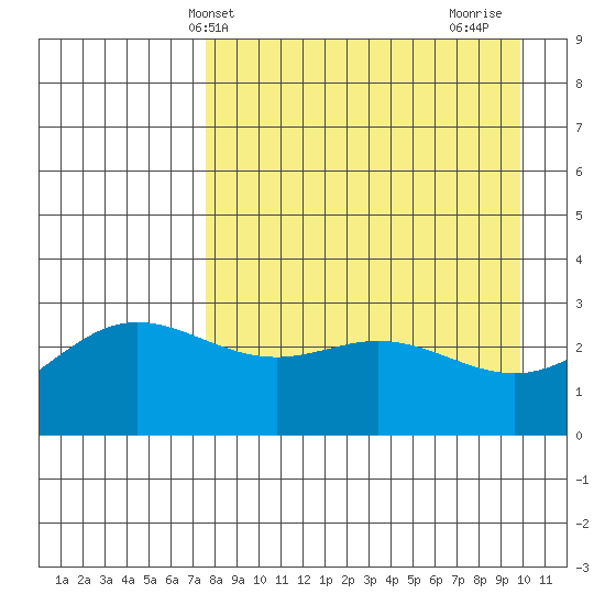 Laska Cove tide chart for Saturday, April 20, 2024