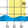 Laska Cove tide chart for Sunday, April 21, 2024