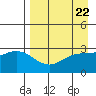 Laska Cove tide chart for Monday, April 22, 2024