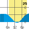 Laska Cove tide chart for Thursday, April 25, 2024