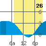Laska Cove tide chart for Friday, April 26, 2024