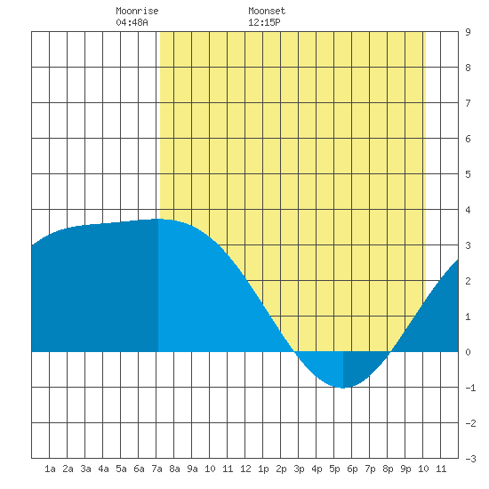 Laska Cove tide chart for Tuesday, April 30, 2024