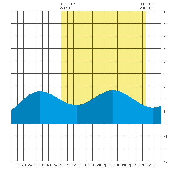 Laska Cove tide chart for Sunday, April 7, 2024