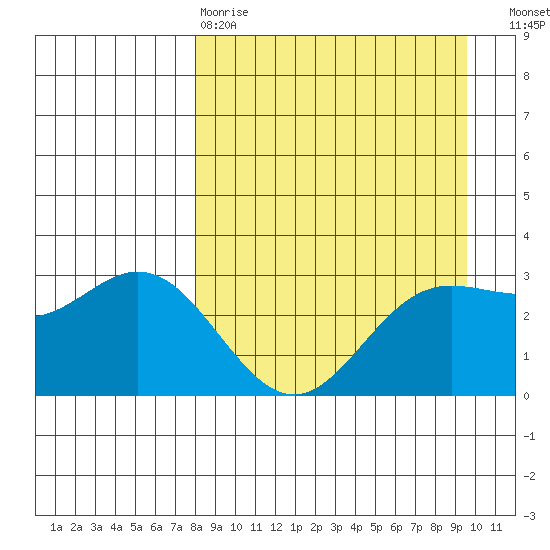 Laska Cove tide chart for Tuesday, April 9, 2024