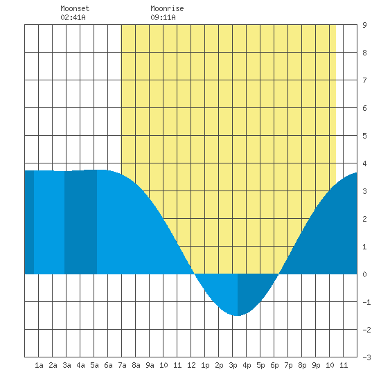 Laska Cove tide chart for Saturday, May 11, 2024