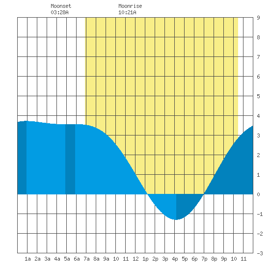 Laska Cove tide chart for Sunday, May 12, 2024